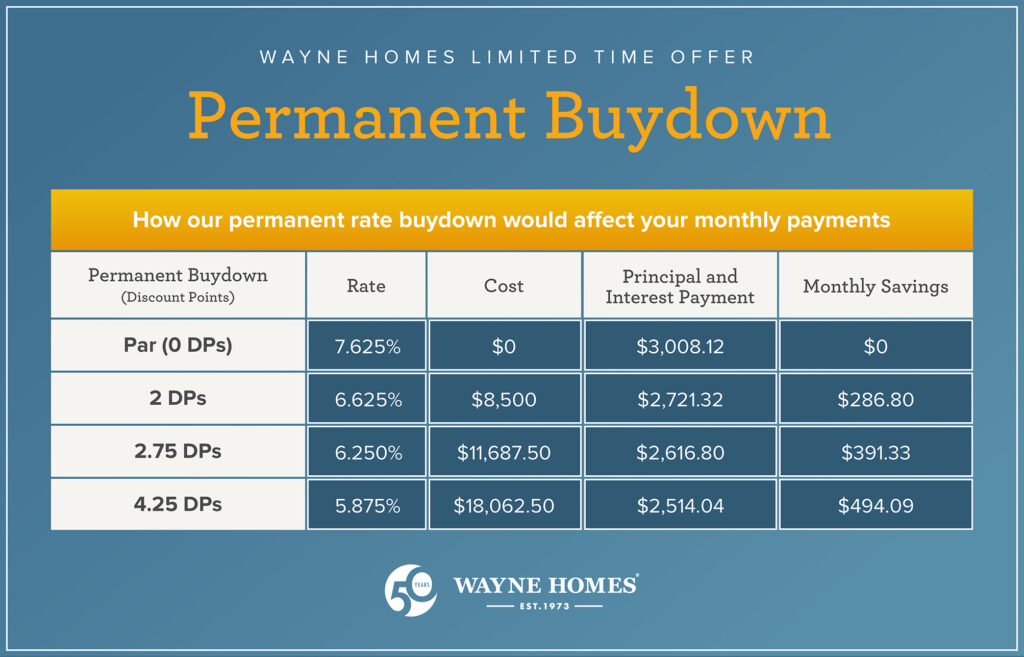 rate buy down